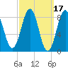 St George tide chart for Tuesday, March 17, 2026