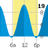 St George tide chart for Thursday, March 19, 2026