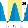 St George tide chart for Friday, March 20, 2026