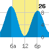 St George tide chart for Thursday, March 26, 2026