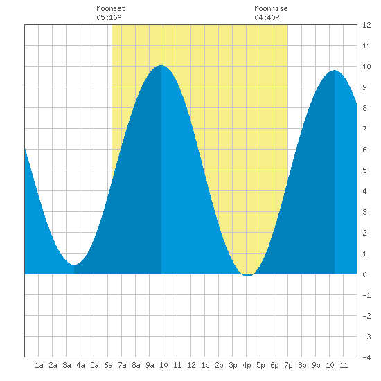 St George tide chart for Monday, March 30, 2026