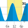 St George tide chart for Tuesday, March 31, 2026