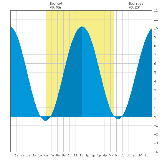 St George tide chart for Thursday, March 5, 2026