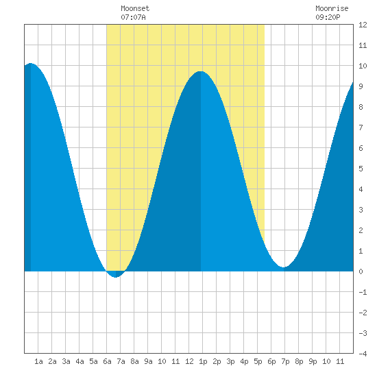 St George tide chart for Friday, March 6, 2026