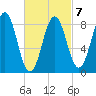St George tide chart for Saturday, March 7, 2026
