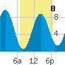 St George tide chart for Sunday, March 8, 2026
