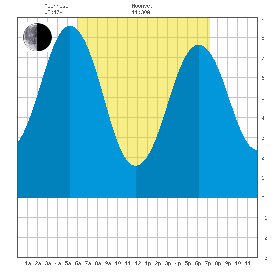 St George tide chart for Friday, April 10, 2026