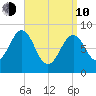St George tide chart for Friday, April 10, 2026