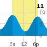 St George tide chart for Saturday, April 11, 2026