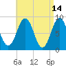 St George tide chart for Tuesday, April 14, 2026