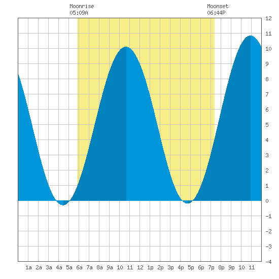 St George tide chart for Thursday, April 16, 2026