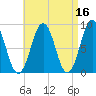 St George tide chart for Thursday, April 16, 2026