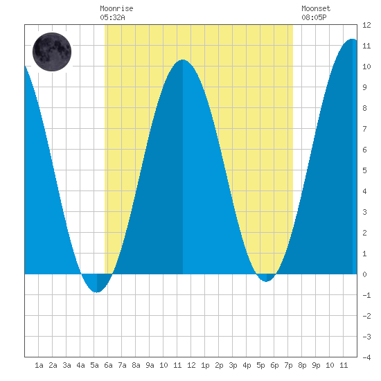 St George tide chart for Friday, April 17, 2026