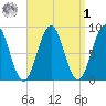 St George tide chart for Wednesday, April 1, 2026