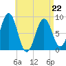 St George tide chart for Wednesday, April 22, 2026