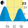 St George tide chart for Thursday, April 23, 2026