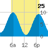 St George tide chart for Saturday, April 25, 2026