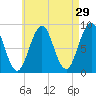 St George tide chart for Wednesday, April 29, 2026