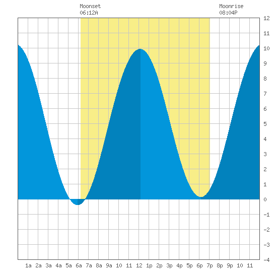 St George tide chart for Thursday, April 2, 2026