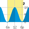 St George tide chart for Thursday, April 2, 2026