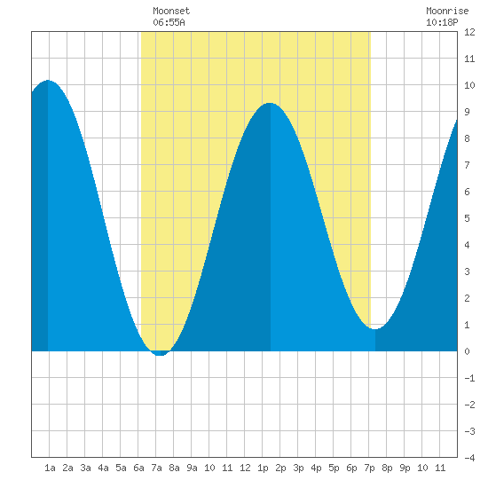 St George tide chart for Saturday, April 4, 2026