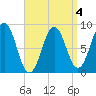 St George tide chart for Saturday, April 4, 2026