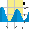 St George tide chart for Sunday, April 5, 2026