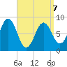 St George tide chart for Tuesday, April 7, 2026