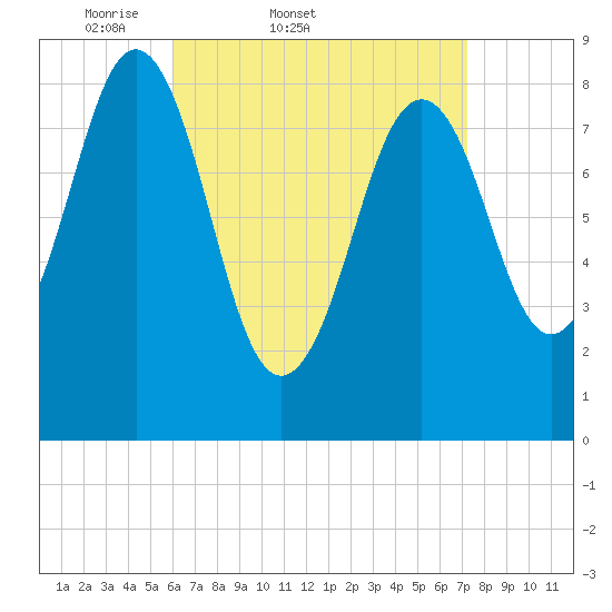 St George tide chart for Thursday, April 9, 2026