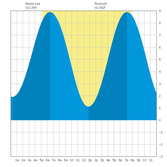 St George tide chart for Monday, May 11, 2026