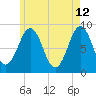St George tide chart for Tuesday, May 12, 2026