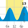 St George tide chart for Wednesday, May 13, 2026