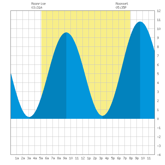 St George tide chart for Thursday, May 14, 2026