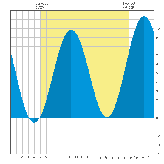 St George tide chart for Friday, May 15, 2026