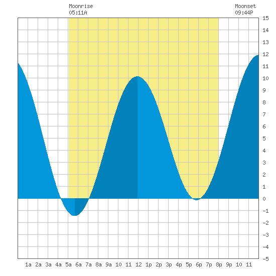 St George tide chart for Sunday, May 17, 2026