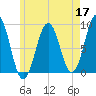 St George tide chart for Sunday, May 17, 2026