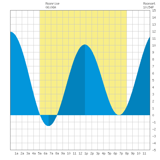 St George tide chart for Monday, May 18, 2026