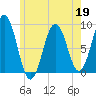 St George tide chart for Tuesday, May 19, 2026