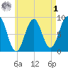 St George tide chart for Friday, May 1, 2026
