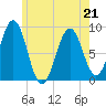 St George tide chart for Thursday, May 21, 2026