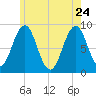 St George tide chart for Sunday, May 24, 2026