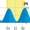 St George tide chart for Monday, May 25, 2026