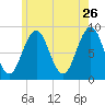St George tide chart for Tuesday, May 26, 2026