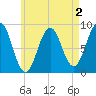 St George tide chart for Saturday, May 2, 2026