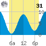 St George tide chart for Sunday, May 31, 2026