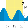 St George tide chart for Thursday, May 7, 2026