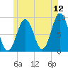 St George tide chart for Friday, June 12, 2026