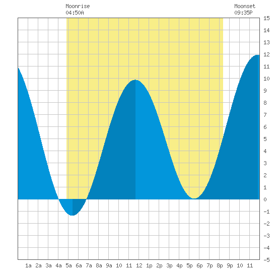 St George tide chart for Monday, June 15, 2026