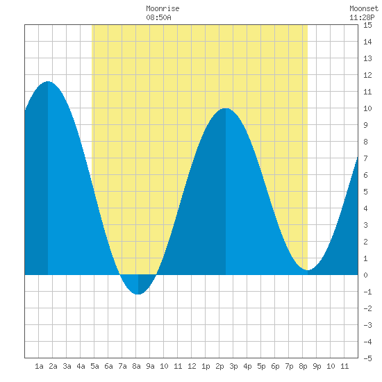 St George tide chart for Thursday, June 18, 2026