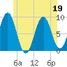 St George tide chart for Friday, June 19, 2026